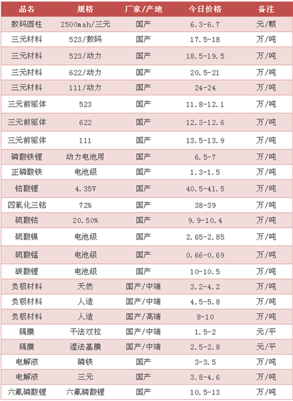 8月7日 鋰電池及主要材料價(jià)格行情