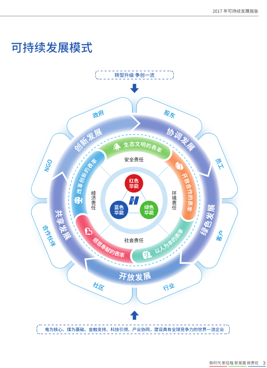 核準(zhǔn)風(fēng)電項目38個 共計314.55萬千瓦！華能集團(tuán)《2017年可持續(xù)發(fā)展報告》發(fā)布