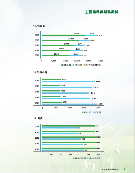 風電總裝機18395兆瓦 龍源電力發(fā)布2017年度報告