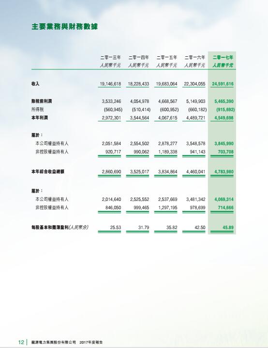風電總裝機18395兆瓦 龍源電力發(fā)布2017年度報告