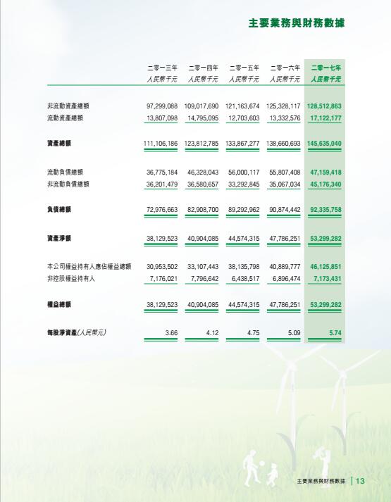 風電總裝機18395兆瓦 龍源電力發(fā)布2017年度報告