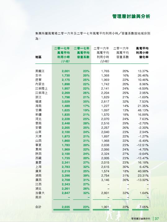 風電總裝機18395兆瓦 龍源電力發(fā)布2017年度報告