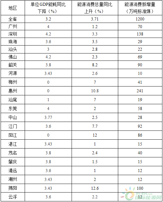 全額收購省內(nèi)水電、風(fēng)電、光伏發(fā)電！廣東省印發(fā)2018年節(jié)能減排工作推進(jìn)方案！