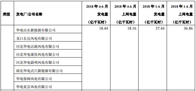 華電國際上半年發(fā)電量同比增長8.18% 風(fēng)電發(fā)電量37.44億千瓦時(shí)