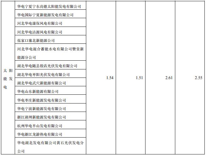 華電國際上半年發(fā)電量同比增長8.18% 風(fēng)電發(fā)電量37.44億千瓦時(shí)