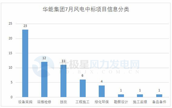 117個(gè)風(fēng)電項(xiàng)目 涉金額超42億元！華能、三峽、中廣核...7月項(xiàng)目中標(biāo)詳情