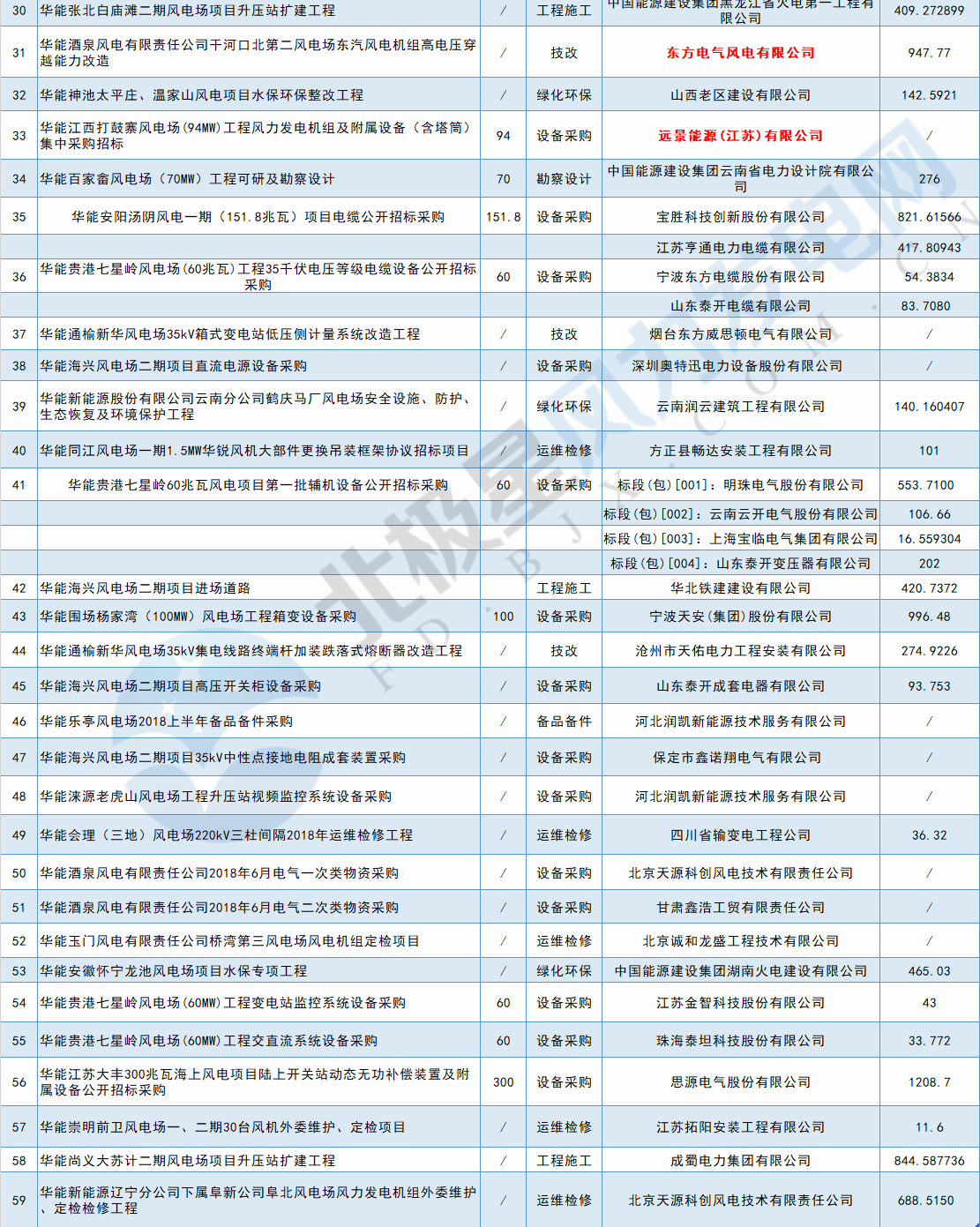 117個(gè)風(fēng)電項(xiàng)目 涉金額超42億元！華能、三峽、中廣核...7月項(xiàng)目中標(biāo)詳情