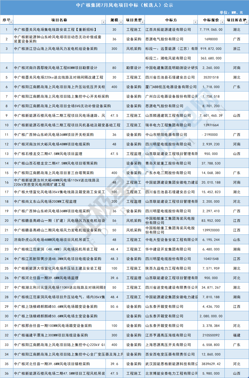 117個(gè)風(fēng)電項(xiàng)目 涉金額超42億元！華能、三峽、中廣核...7月項(xiàng)目中標(biāo)詳情