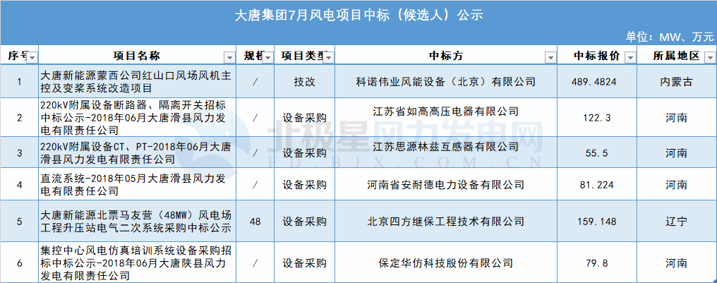 117個(gè)風(fēng)電項(xiàng)目 涉金額超42億元！華能、三峽、中廣核...7月項(xiàng)目中標(biāo)詳情