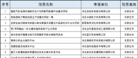2個(gè)風(fēng)電項(xiàng)目！河北省公布2018年擬支持高技術(shù)產(chǎn)業(yè)化及應(yīng)用示范項(xiàng)目（第一批）（附項(xiàng)目名單）！