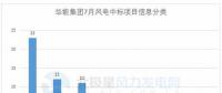 117個風電項目 涉金額超42億元！華能、三峽、中廣核...7月項目中標詳情