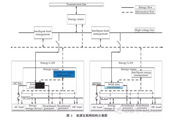 能源互聯(lián)網涉及的關鍵技術