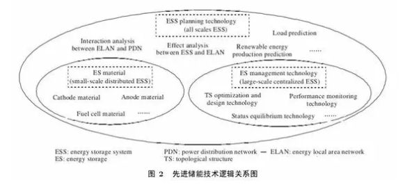 能源互聯(lián)網涉及的關鍵技術