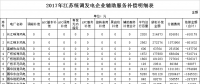 34.6億！江蘇發(fā)布2017年統(tǒng)調(diào)發(fā)電企業(yè)輔助服務(wù)補償結(jié)果（附明細表）
