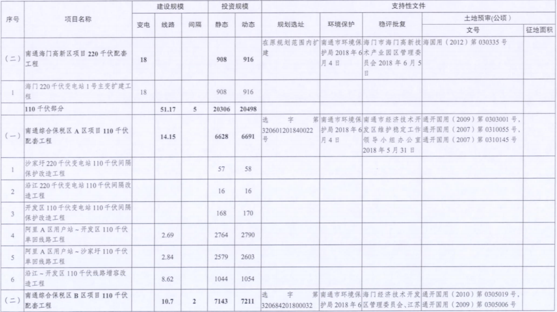 一周核準(zhǔn)、中標(biāo)、開工等風(fēng)電項(xiàng)目匯總（8.06—8.12）