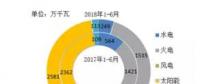 風(fēng)電新增投產(chǎn)753萬千瓦！2018年1-6月全國分技術(shù)類型新增裝機情況及各省比較