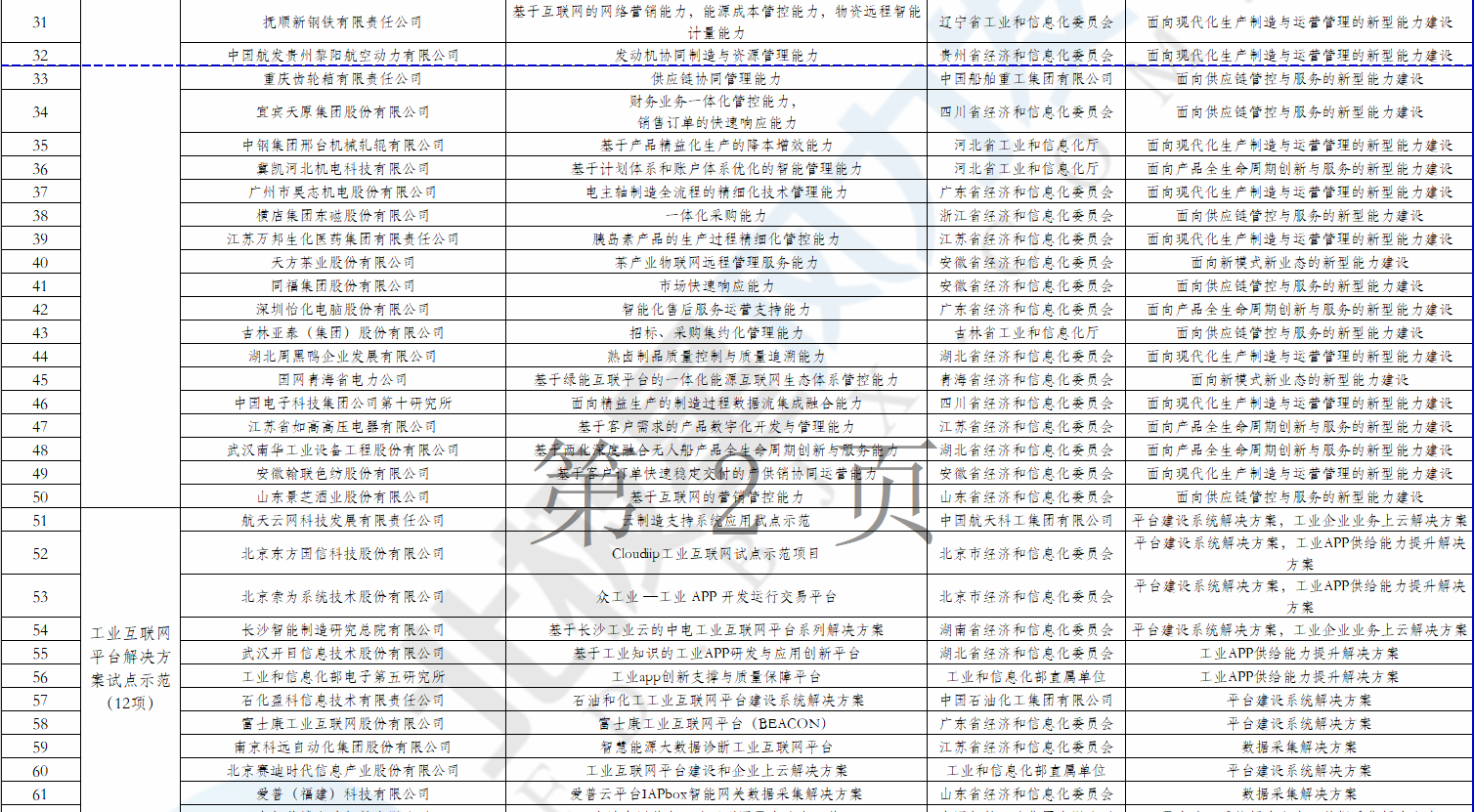 2個風(fēng)電項目在內(nèi)！工信部公示2018年制造業(yè)與互聯(lián)網(wǎng)融合發(fā)展試點示范入選項目名單