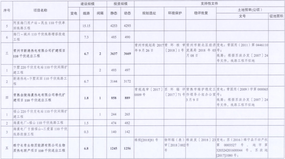電網(wǎng)投資達(dá)3.5億元！江蘇批復(fù)300兆瓦海上風(fēng)電場(chǎng)220千伏送出工程等電網(wǎng)項(xiàng)目
