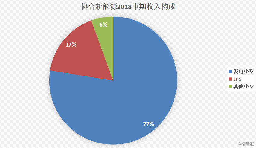 協(xié)合新能源：2018H1風電項目指標顯著提升，資產(chǎn)結(jié)構(gòu)持續(xù)優(yōu)化