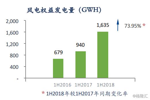 協(xié)合新能源：2018H1風電項目指標顯著提升，資產(chǎn)結(jié)構(gòu)持續(xù)優(yōu)化