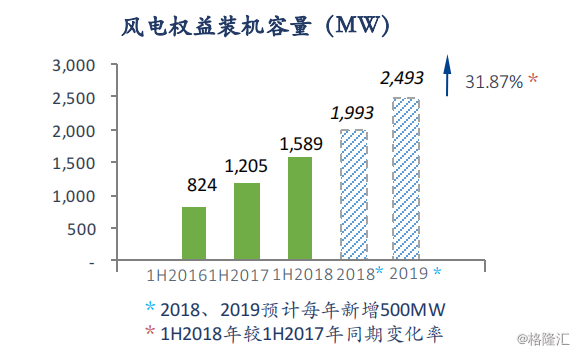協(xié)合新能源：2018H1風電項目指標顯著提升，資產(chǎn)結(jié)構(gòu)持續(xù)優(yōu)化
