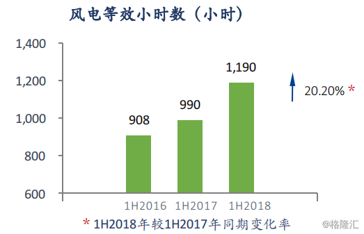 協(xié)合新能源：2018H1風電項目指標顯著提升，資產(chǎn)結(jié)構(gòu)持續(xù)優(yōu)化