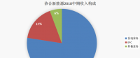 協(xié)合新能源：2018H1風(fēng)電項(xiàng)目指標(biāo)顯著提升，資產(chǎn)結(jié)構(gòu)持續(xù)優(yōu)化