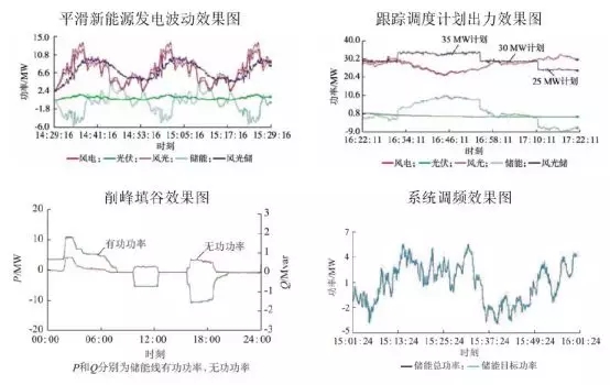 可再生能源并網(wǎng)：風(fēng)、光消納需要儲能保駕護航