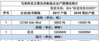 哪些光伏企業(yè)在馬來西亞建了廠？產(chǎn)能如何？