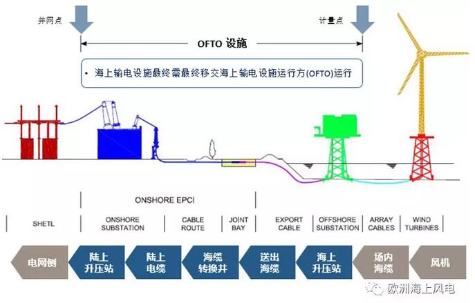 引領(lǐng)全球海上風(fēng)電市場-英國海上風(fēng)電系列之三：海上輸電設(shè)施運(yùn)營商OFTO