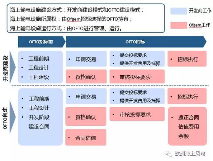 引領(lǐng)全球海上風(fēng)電市場-英國海上風(fēng)電系列之三：海上輸電設(shè)施運(yùn)營商OFTO