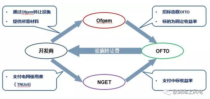 引領(lǐng)全球海上風(fēng)電市場-英國海上風(fēng)電系列之三：海上輸電設(shè)施運(yùn)營商OFTO