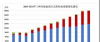  垃圾焚燒行業(yè)盈利能力堪比茅臺？為何還有人哭有人笑
