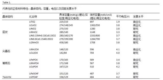 鋰離子電池正極材料的現(xiàn)在和未來，拿走不謝！