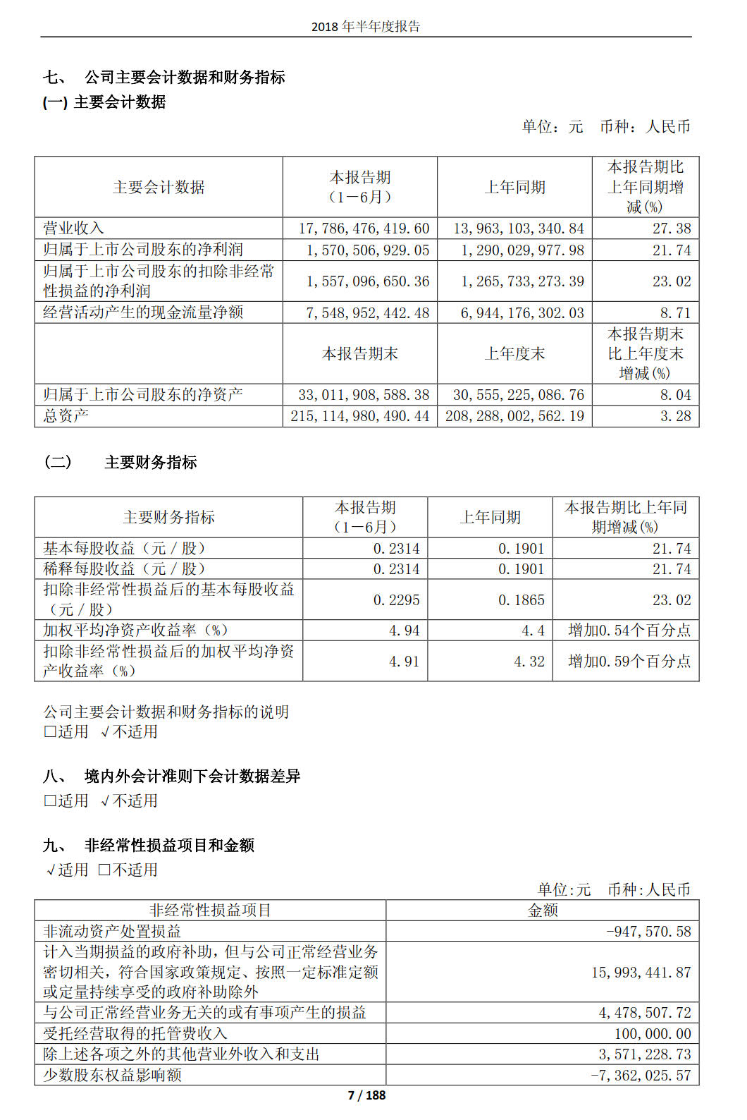 國投電力發(fā)布2018年半年報(bào)：風(fēng)電設(shè)備利用小時數(shù)達(dá)1143小時