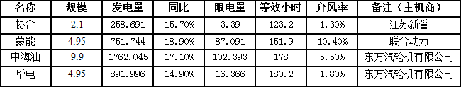 二連浩特市7月風(fēng)電發(fā)電量3664.476萬(wàn)千瓦時(shí)，同比增長(zhǎng)16.8％