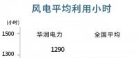 華潤電力可再生能源盈利首次超越火電！