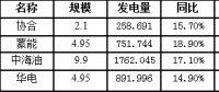 二連浩特市7月風(fēng)電發(fā)電量3664.476萬千瓦時(shí)，同比增長16.8％
