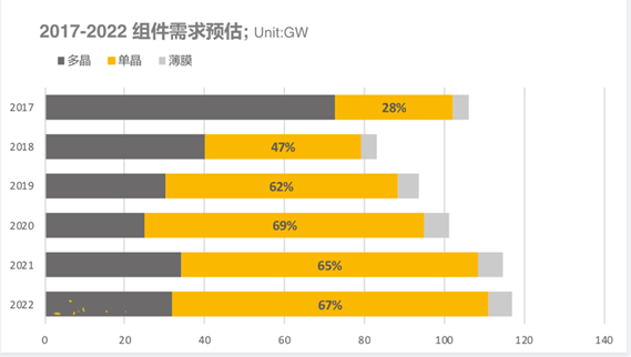 2018上半年組件出貨排名出爐：晶科全球第一，隆基中國第一