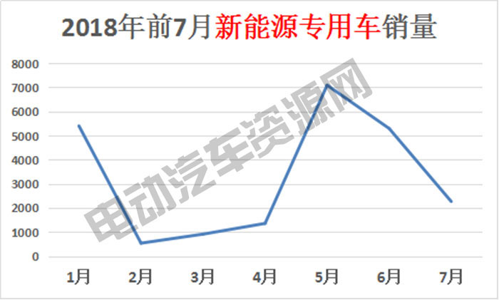 7月新能源專用車總銷量榜單：瑞馳新能源奪冠，微面、輕卡市場(chǎng)火爆