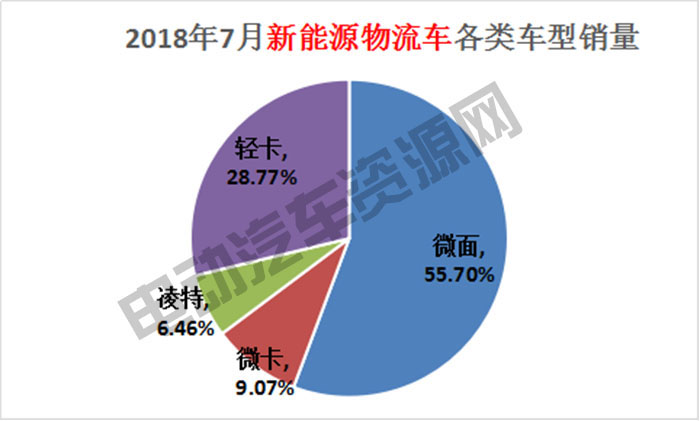 7月新能源專用車總銷量榜單：瑞馳新能源奪冠，微面、輕卡市場(chǎng)火爆