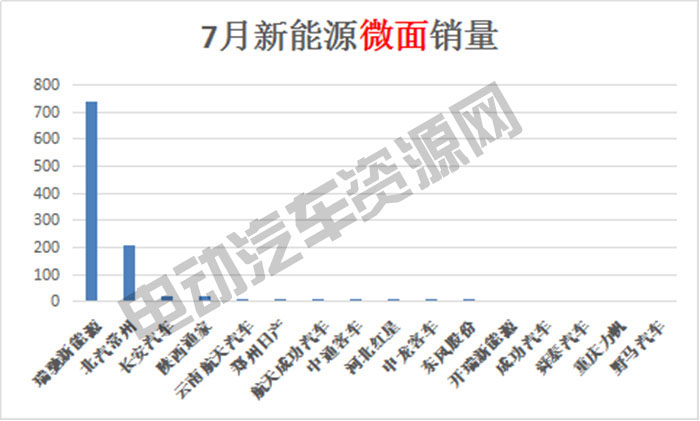 7月新能源專用車總銷量榜單：瑞馳新能源奪冠，微面、輕卡市場(chǎng)火爆