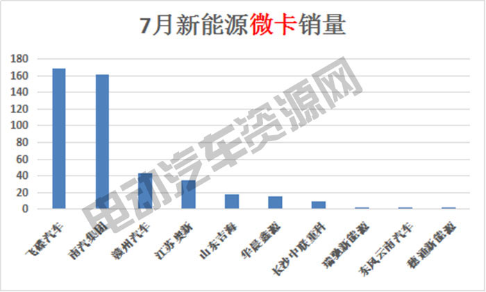 7月新能源專用車總銷量榜單：瑞馳新能源奪冠，微面、輕卡市場(chǎng)火爆