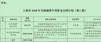 風(fēng)電補(bǔ)助資金1.59億！上海下達(dá)2018年（第三批）節(jié)能減排專項(xiàng)資金安排計(jì)劃
