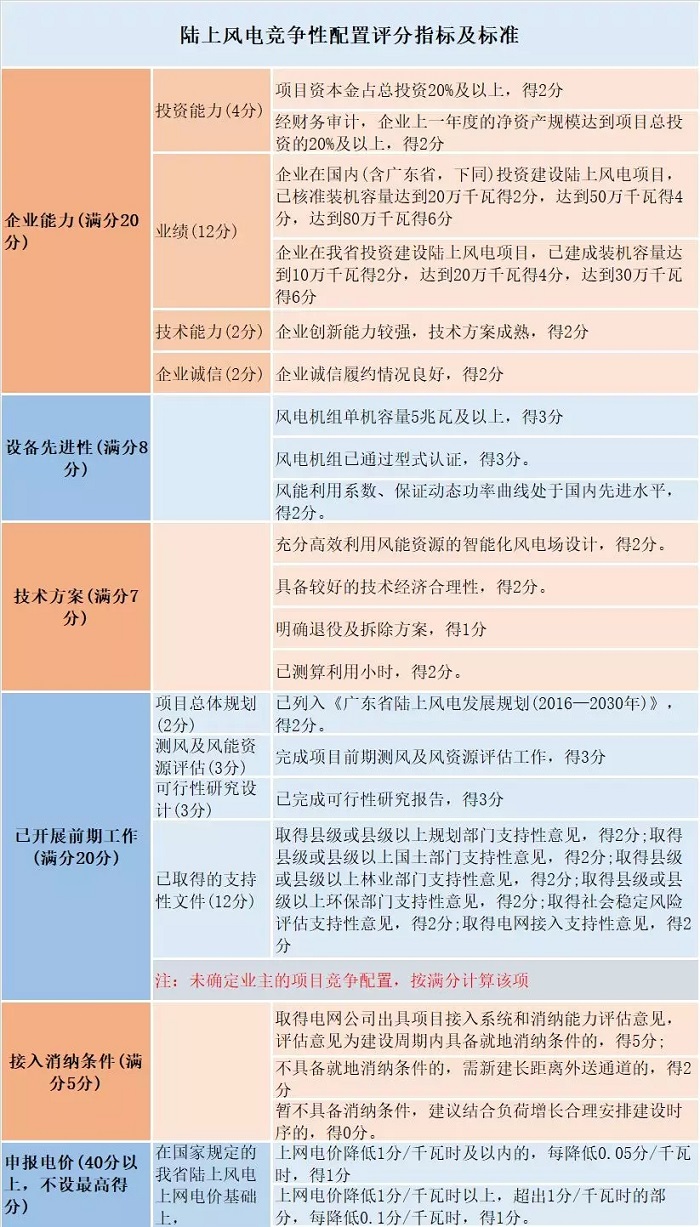 風(fēng)電“領(lǐng)跑者”來襲！風(fēng)電競爭性項(xiàng)目到底該如何配置已有標(biāo)準(zhǔn)細(xì)則
