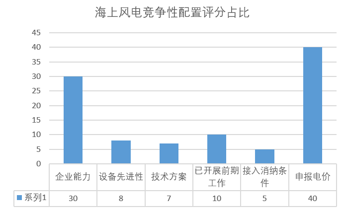 風(fēng)電“領(lǐng)跑者”來襲！風(fēng)電競爭性項(xiàng)目到底該如何配置已有標(biāo)準(zhǔn)細(xì)則