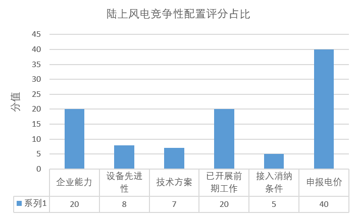 風(fēng)電“領(lǐng)跑者”來襲！風(fēng)電競爭性項(xiàng)目到底該如何配置已有標(biāo)準(zhǔn)細(xì)則
