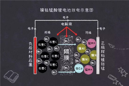 鎳鈷錳鎳鈷鋁三元鋰電池是什么鬼？