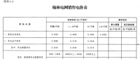 陜西榆林電網(wǎng)第四次降電價(jià)！一般工商業(yè)目錄銷售電價(jià)和輸配電價(jià)均降0.2分/千瓦時(shí)