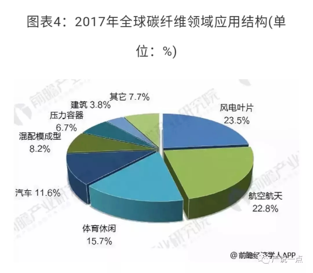為什么風(fēng)電成了碳纖維應(yīng)用的突破口？